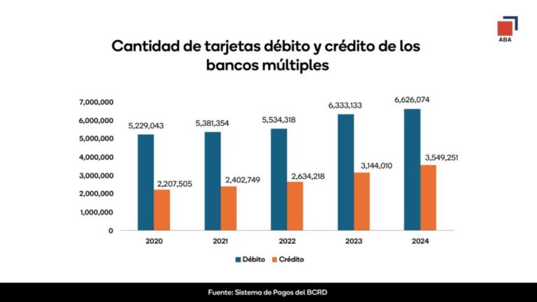 El 88% del consumo con tarjetas bancarias se concentra en servicios, supermercados y tiendas minoristas, revela la ABA