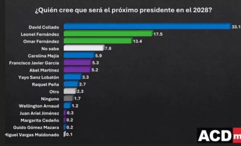 Encuesta dice Collado sería el próximo Presidente de la RD